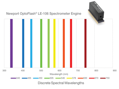 NEWPORT   优铂特   LE-106  OptoFlash™ 微型光谱仪引擎