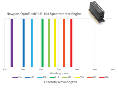 NEWPORT   优铂特   LE-104  OptoFlash™ 微型光谱仪引擎