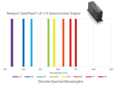 NEWPORT   优铂特   LE-114  OptoFlash™ 微型光谱仪引擎